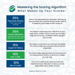 Mastering the Scoring Algorithm – What Every Renter and Homebuyer Should Know About Credit Scores